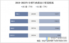 <b>2025年中国牛肉进出口商业、消费量变化及价钱环</b>